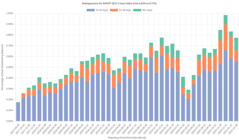 Delinquencies for Honda 2017-3 remain at 0.77%.