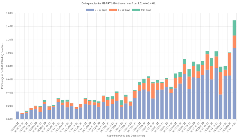 Delinquencies for Mercedes-Benz 2020-1 have risen from 1.01% to 1.49%.