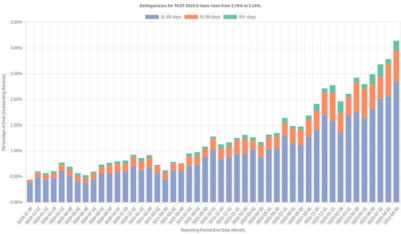 Delinquencies for Toyota 2019-D have risen from 2.78% to 3.14%.