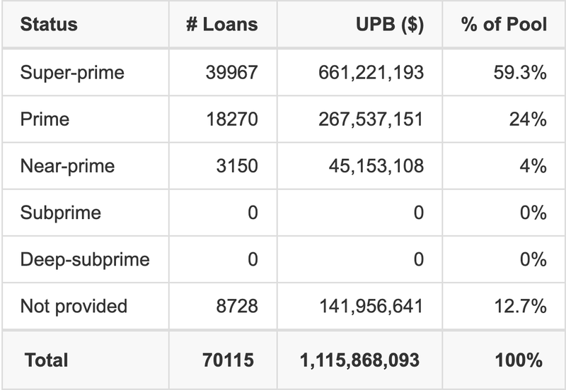 CARMX 2025-3 has 59.3% of its pool with Super-prime FICO scores.