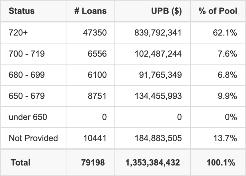 CARMX 2026-3 has 62.1% of its pool with Super-prime FICO scores.