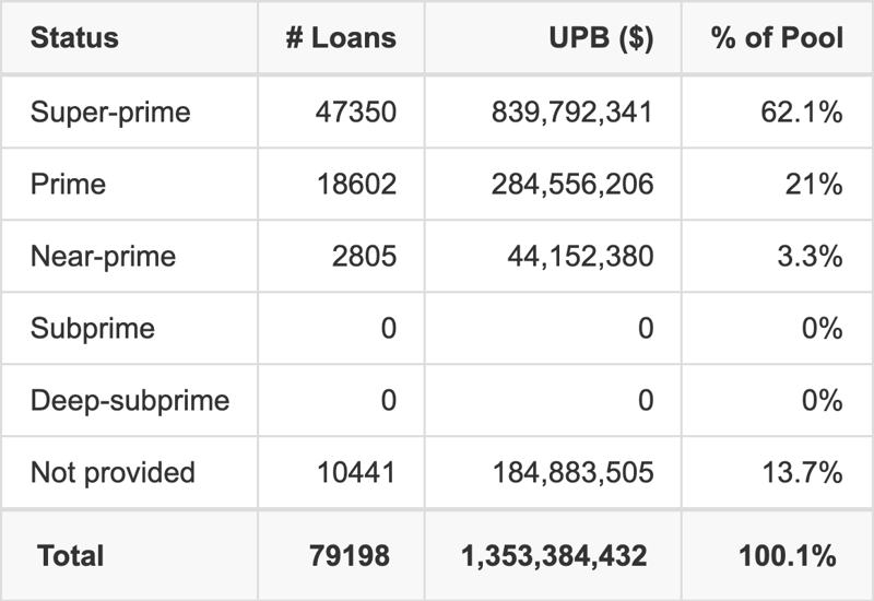 CARMX 2026-3 has 62.1% of its pool with Super-prime FICO scores.