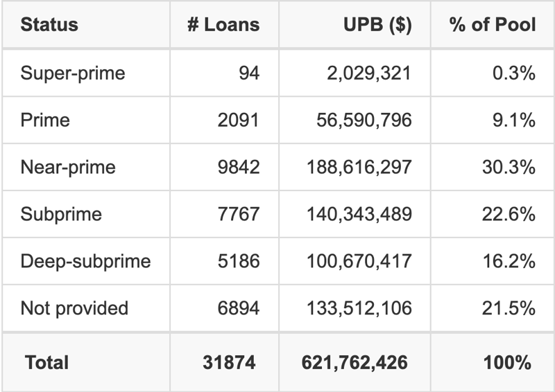 CMXS 2026-B has 30.3% of its pool with Near-prime FICO scores.