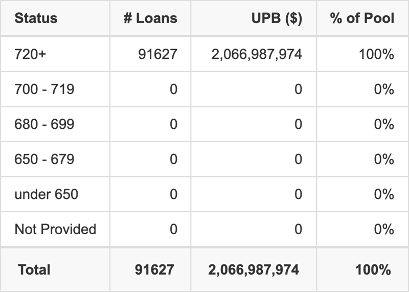 COPAR 2026-1 has 100% of its pool with Super-prime FICO scores.