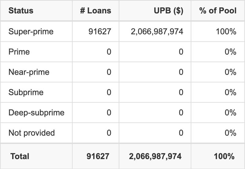 COPAR 2026-1 has 100% of its pool with Super-prime FICO scores.