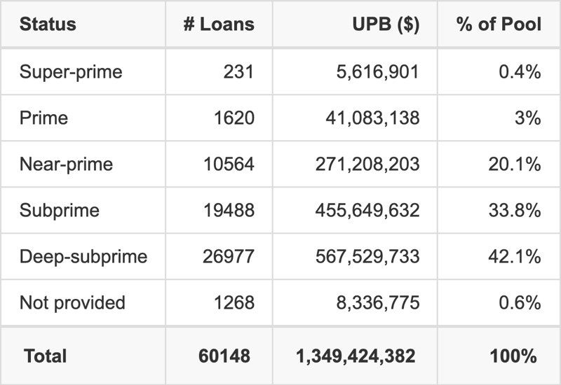 EART 2026-3 has 42.1% of its pool with Deep-subprime FICO scores.