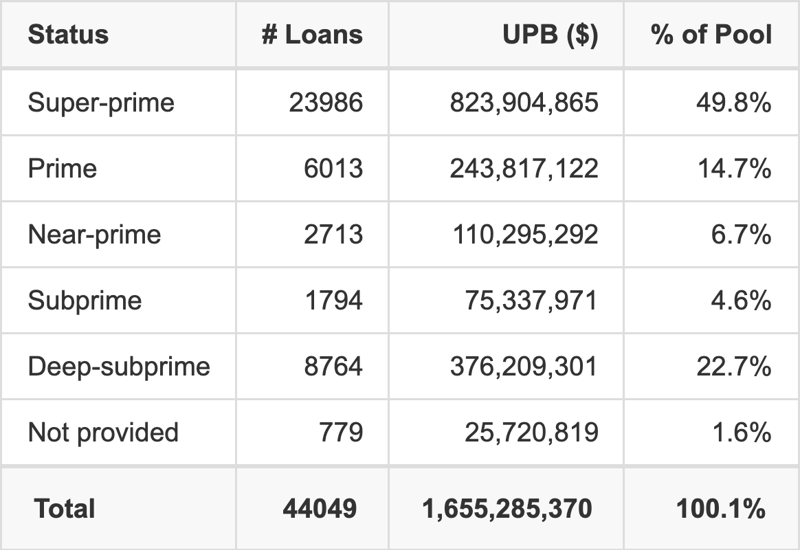 FORDR 2026-B has 49.8% of its pool with Super-prime FICO scores.