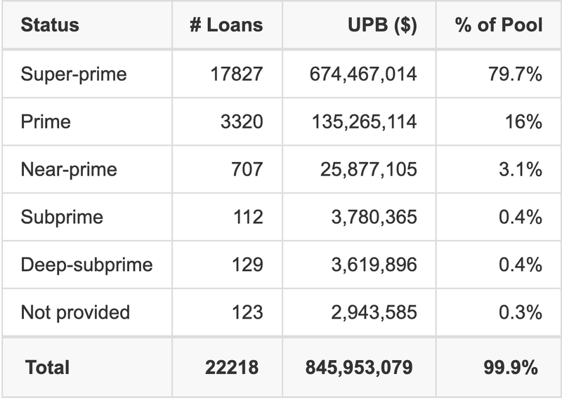 GMCAR 2025-4 has 79.7% of its pool with Super-prime FICO scores.