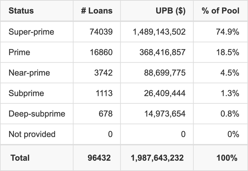HAROT 2025-3 has 74.9% of its pool with Super-prime FICO scores.