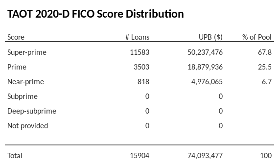 TAOT 2020-D has 67.8% of its pool with Super-prime FICO scores.