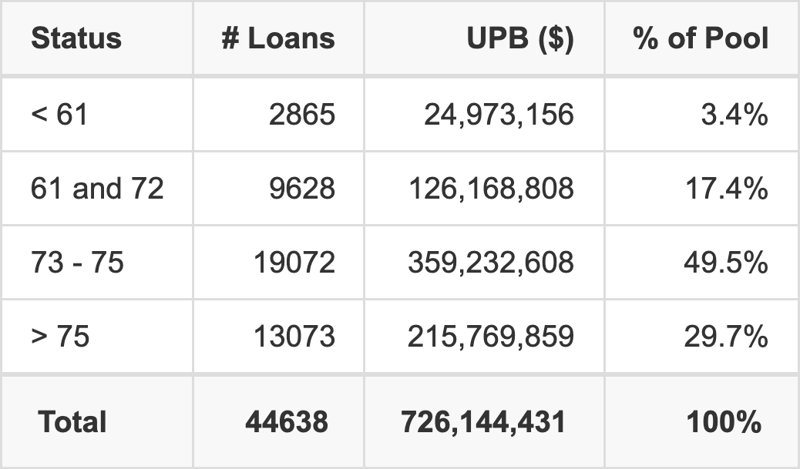 ALLYA 2025- 1 has 49.3% of its pool with a loan term between 73 - 75 months.