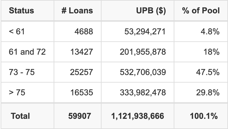 ALLYA 2026-1 has 47.5% of its pool with a loan term between 73 - 75 months.