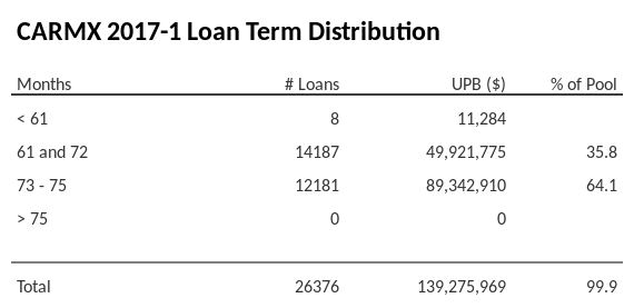 CARMX 2017-1 has 64.1% of its pool with a loan term between 73 - 75 months.