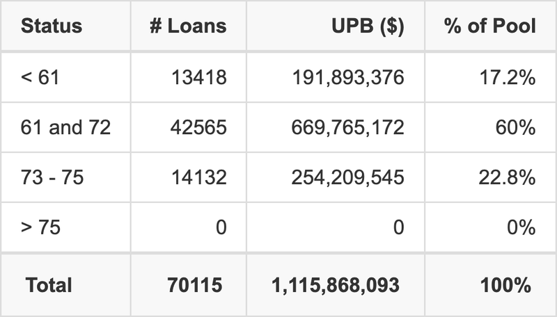 CARMX 2025-3 has 60% of its pool with a loan term 61 and 72 months.