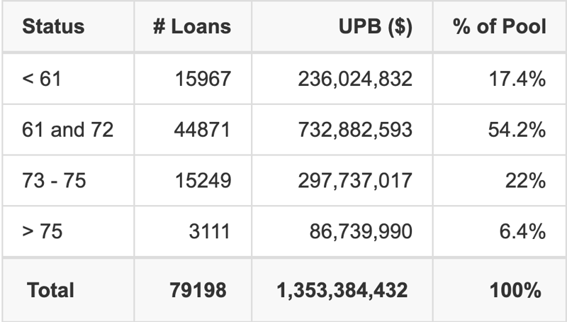 CARMX 2026-3 has 54.2% of its pool with a loan term 61 and 72 months.