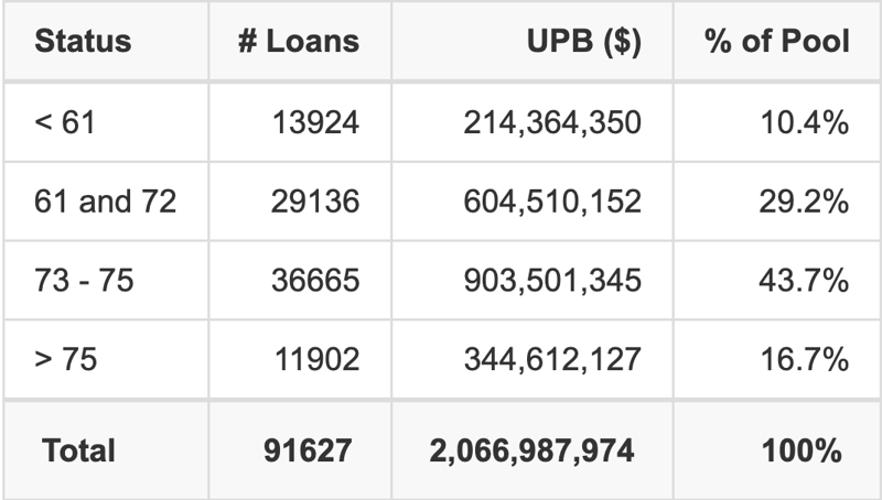 COPAR 2026-1 has 43.7% of its pool with a loan term between 73 - 75 months.