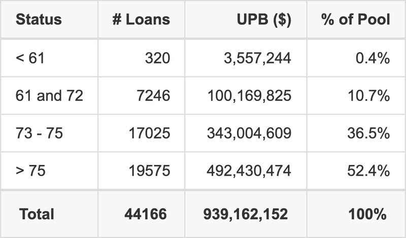 EART 2025-3 has 52.4% of its pool with a loan term > 75 months.