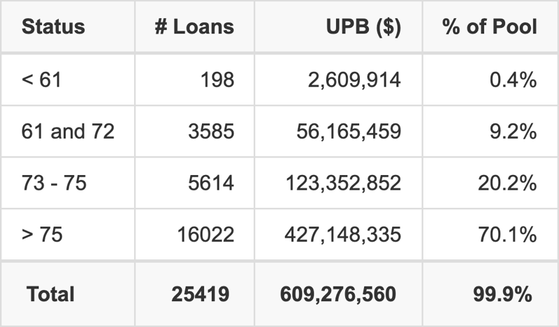 EART 2026-2 has 70.1% of its pool with a loan term > 75 months.
