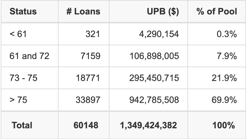 EART 2026-3 has 69.9% of its pool with a loan term > 75 months.