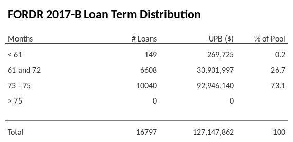 FORDR 2017-B has 73.1% of its pool with a loan term between 73 - 75 months.