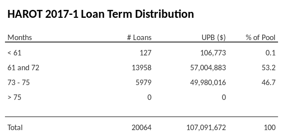HAROT 2017-1 has 53.2% of its pool with a loan term 61 and 72 months.
