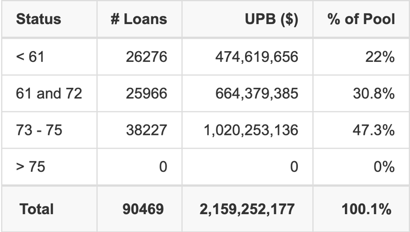 HAROT 2026-2 has 47.3% of its pool with a loan term between 73 - 75 months.