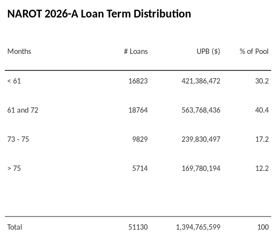 NAROT 2026-A has 40.4% of its pool with a loan term 61 and 72 months.