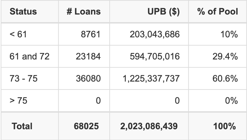 TAOT 2026-C has 60.6% of its pool with a loan term between 73 - 75 months.