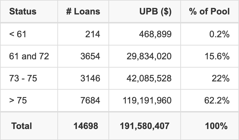 WOART 2022-C has 62.2% of its pool with a loan term > 75 months.