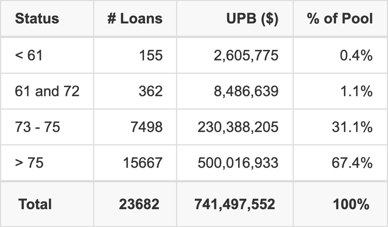 WOSAT 2025-A has 67.4% of its pool with a loan term > 75 months.