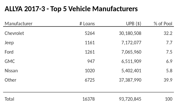 The top 5 vehicle manufacturers in the collateral pool for ALLYA 2017-3. ALLYA 2017-3 has 32.2% of its pool in Chevrolet automobiles.