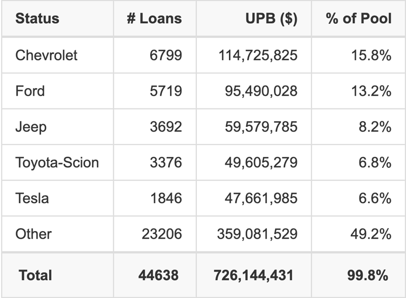 The top 5 vehicle manufacturers in the collateral pool for ALLYA 2025- 1. ALLYA 2025- 1 has 15.8% of its pool in Chevrolet automobiles.