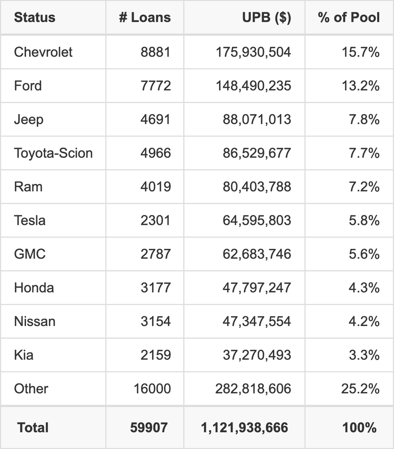 The top 10 vehicle manufacturers in the collateral pool for ALLYA 2026-1. ALLYA 2026-1 has 15.7% of its pool in Chevrolet automobiles.