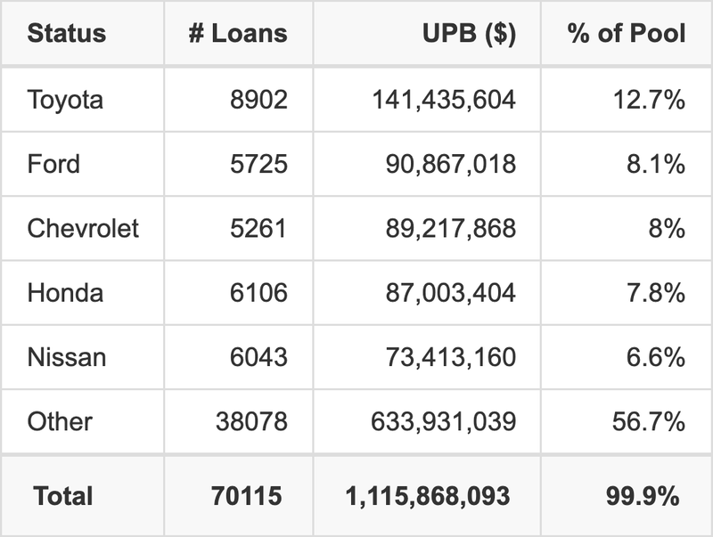 The top 5 vehicle manufacturers in the collateral pool for CARMX 2025-3. CARMX 2025-3 has 12.7% of its pool in Toyota automobiles.