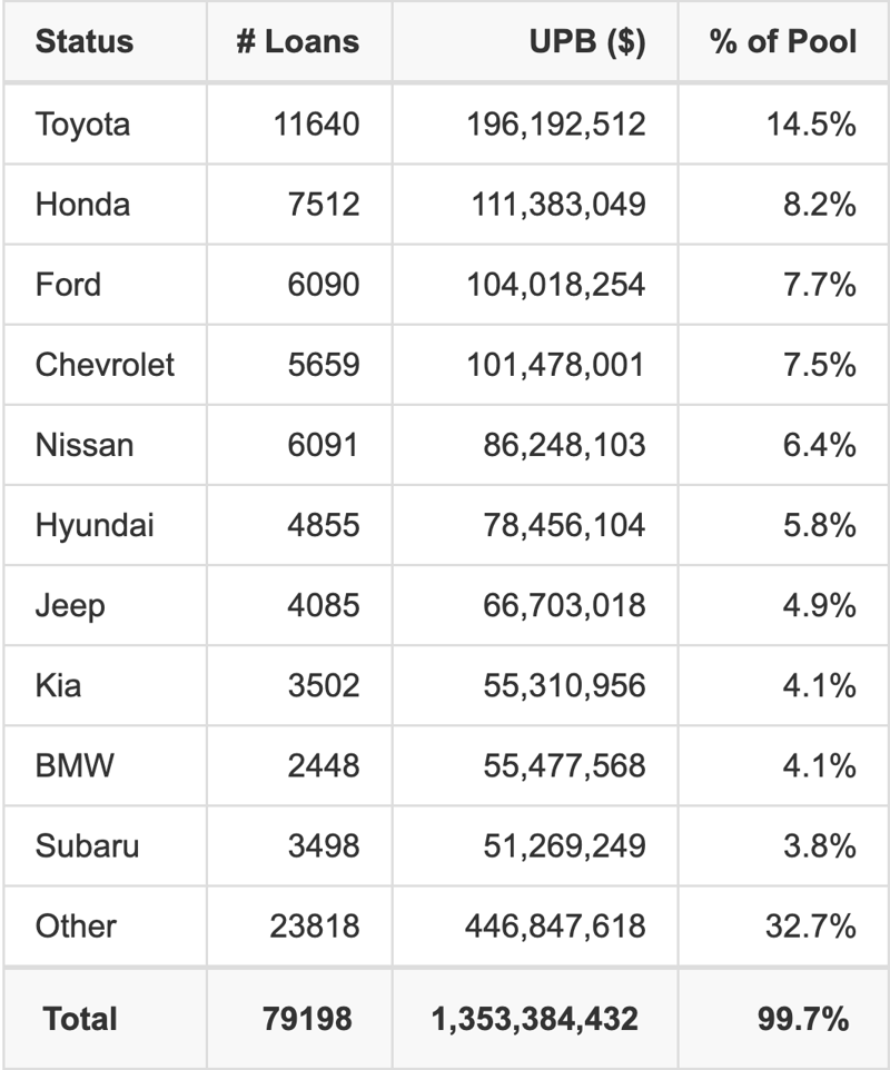 The top 10 vehicle manufacturers in the collateral pool for CARMX 2026-3. CARMX 2026-3 has 14.5% of its pool in Toyota automobiles.