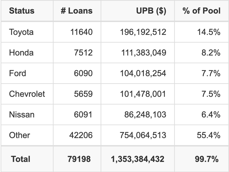 The top 5 vehicle manufacturers in the collateral pool for CARMX 2026-3. CARMX 2026-3 has 14.5% of its pool in Toyota automobiles.