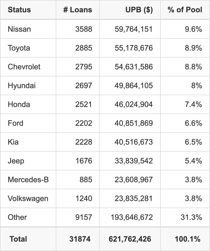 The top 10 vehicle manufacturers in the collateral pool for CMXS 2026-B. CMXS 2026-B has 9.6% of its pool in Nissan automobiles.