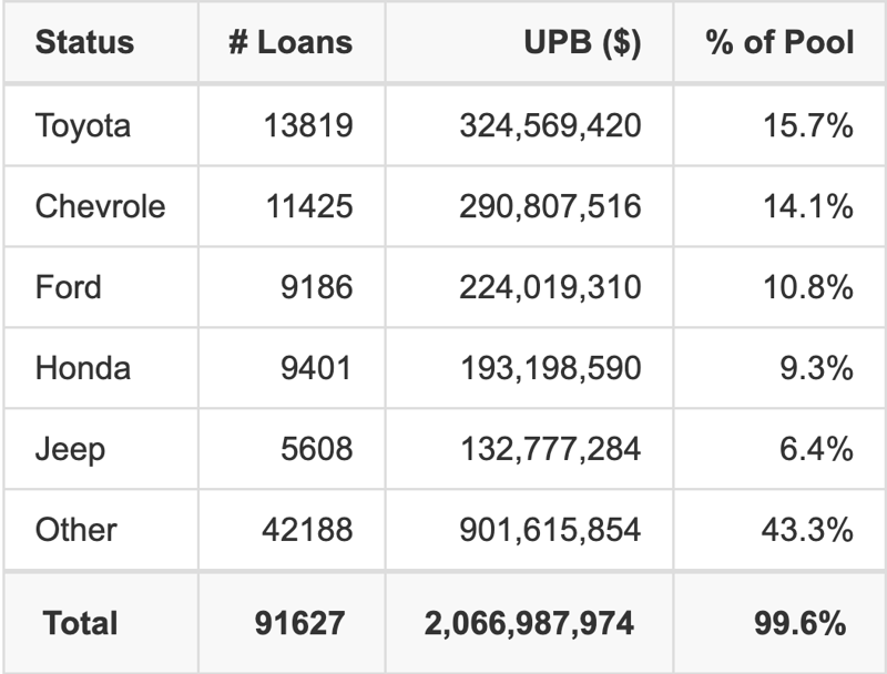 The top 5 vehicle manufacturers in the collateral pool for COPAR 2026-1. COPAR 2026-1 has 15.7% of its pool in Toyota automobiles.