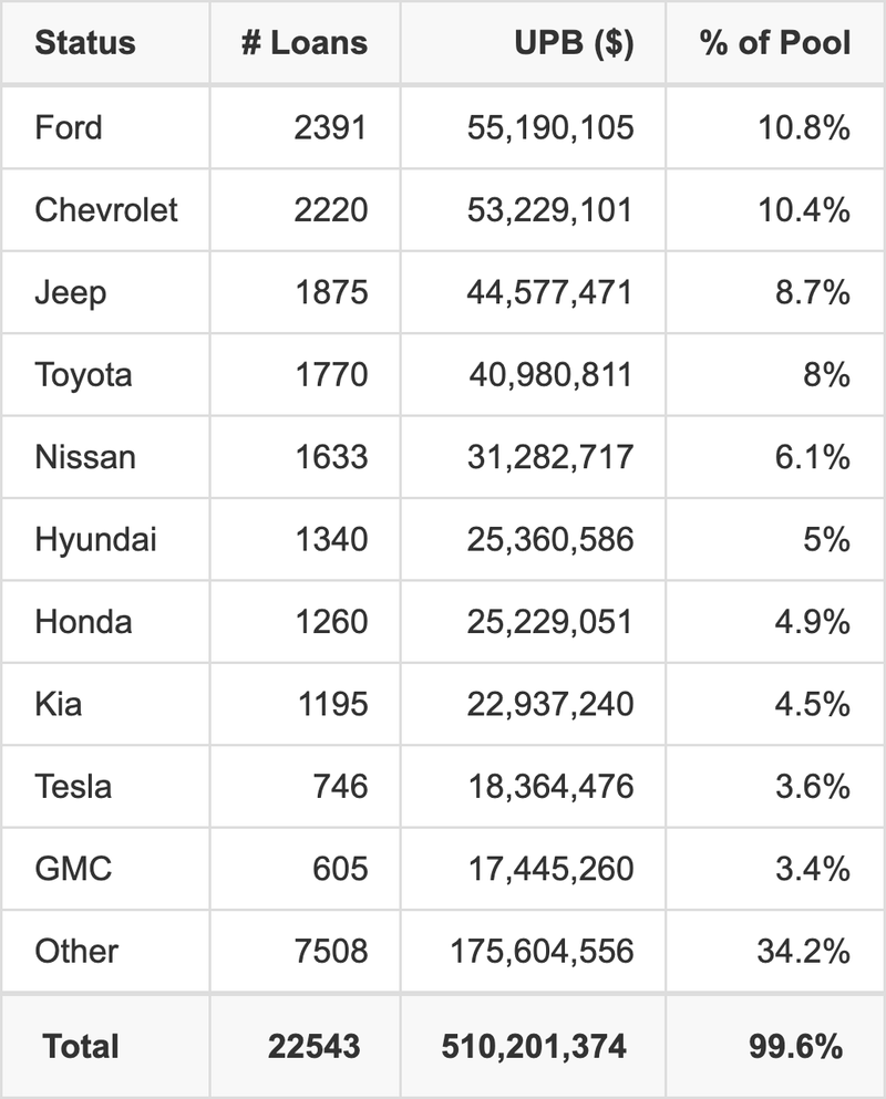The top 10 vehicle manufacturers in the collateral pool for CRVNA 2025-P2. CRVNA 2025-P2 has 10.8% of its pool in Ford automobiles.