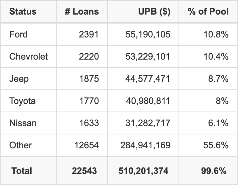 The top 5 vehicle manufacturers in the collateral pool for CRVNA 2025-P2. CRVNA 2025-P2 has 10.8% of its pool in Ford automobiles.