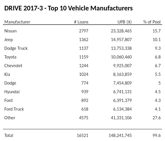 The top 10 vehicle manufacturers in the collateral pool for DRIVE 2017-3. DRIVE 2017-3 has 15.7% of its pool in Nissan automobiles.