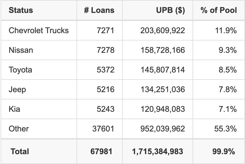 The top 5 vehicle manufacturers in the collateral pool for DRIVE AUTO RECEIVABLES TRUST 2025-2. DRIVE AUTO RECEIVABLES TRUST 2025-2 has 11.9% of its pool in Chevrolet Trucks automobiles.
