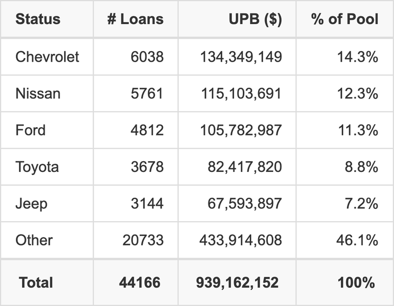 The top 5 vehicle manufacturers in the collateral pool for EART 2025-3. EART 2025-3 has 14.3% of its pool in Chevrolet automobiles.