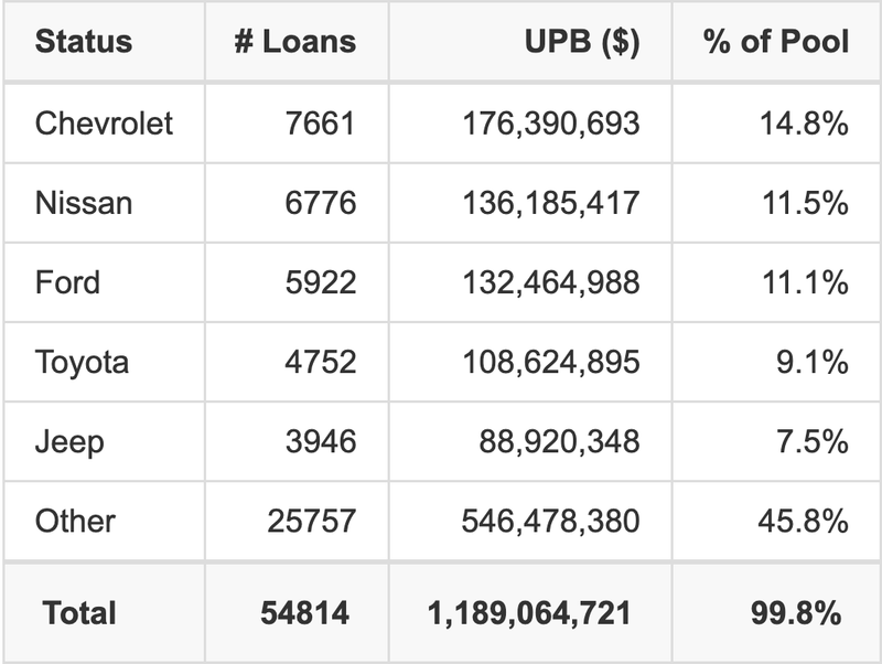 The top 5 vehicle manufacturers in the collateral pool for EART 2025-4. EART 2025-4 has 14.8% of its pool in Chevrolet automobiles.