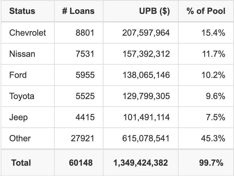 The top 5 vehicle manufacturers in the collateral pool for EART 2026-3. EART 2026-3 has 15.4% of its pool in Chevrolet automobiles.