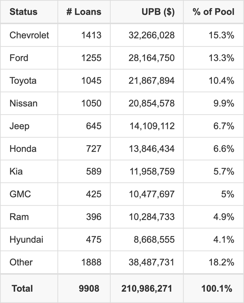 The top 10 vehicle manufacturers in the collateral pool for ESART 2025-1. ESART 2025-1 has 15.3% of its pool in Chevrolet automobiles.
