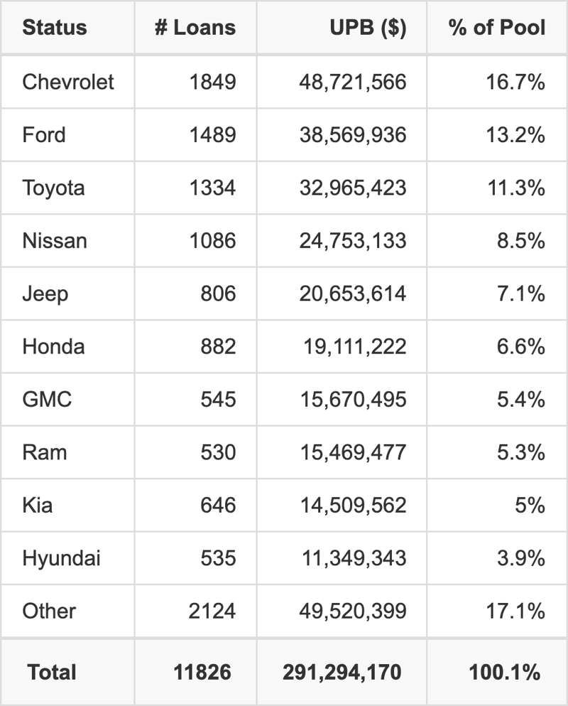 The top 10 vehicle manufacturers in the collateral pool for ESART 2025-3. ESART 2025-3 has 16.7% of its pool in Chevrolet automobiles.