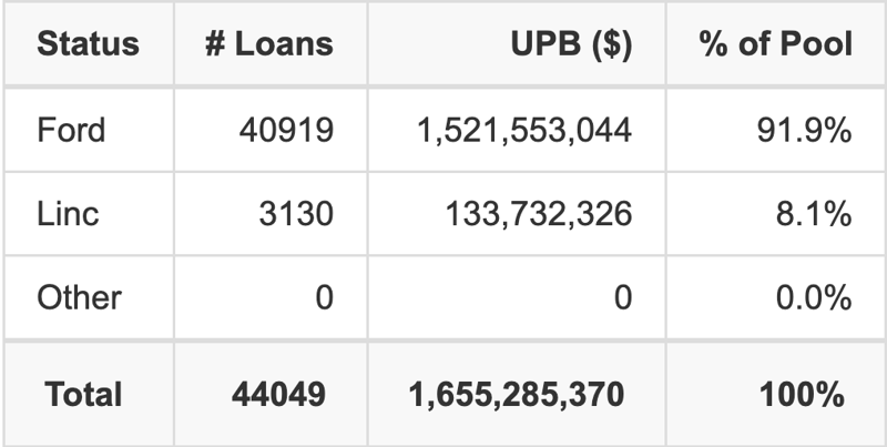 The top 5 vehicle manufacturers in the collateral pool for FORDR 2026-B. FORDR 2026-B has 91.9% of its pool in Ford automobiles.