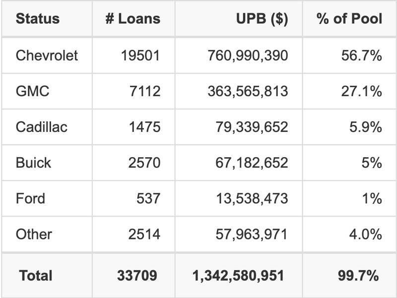 The top 5 vehicle manufacturers in the collateral pool for GMCAR 2026-2. GMCAR 2026-2 has 56.7% of its pool in Chevrolet automobiles.