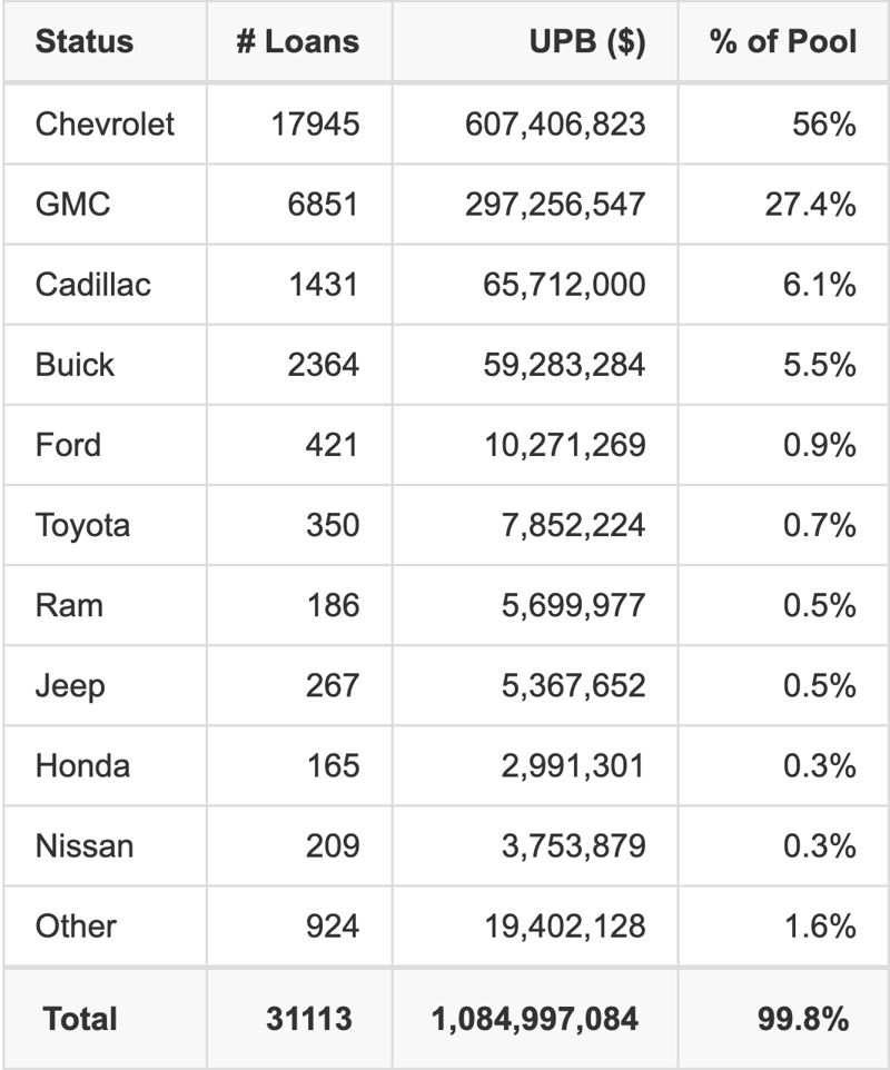 The top 10 vehicle manufacturers in the collateral pool for GMCAR 2026-3. GMCAR 2026-3 has 56% of its pool in Chevrolet automobiles.